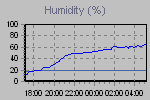 Humidity Graph Thumbnail