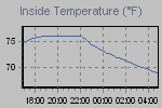 Inside Temperature Graph Thumbnail