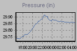 Pressure Graph Thumbnail