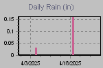 Daily Rain Graph Thumbnail