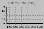 Rain Graph Thumbnail