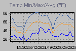 Temp Min/Max Graph Thumbnail