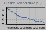 Temperature Graph Thumbnail