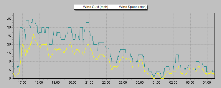 Weather Graphs