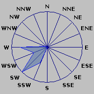 Wind Rose