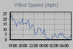 Wind Graph Thumbnail